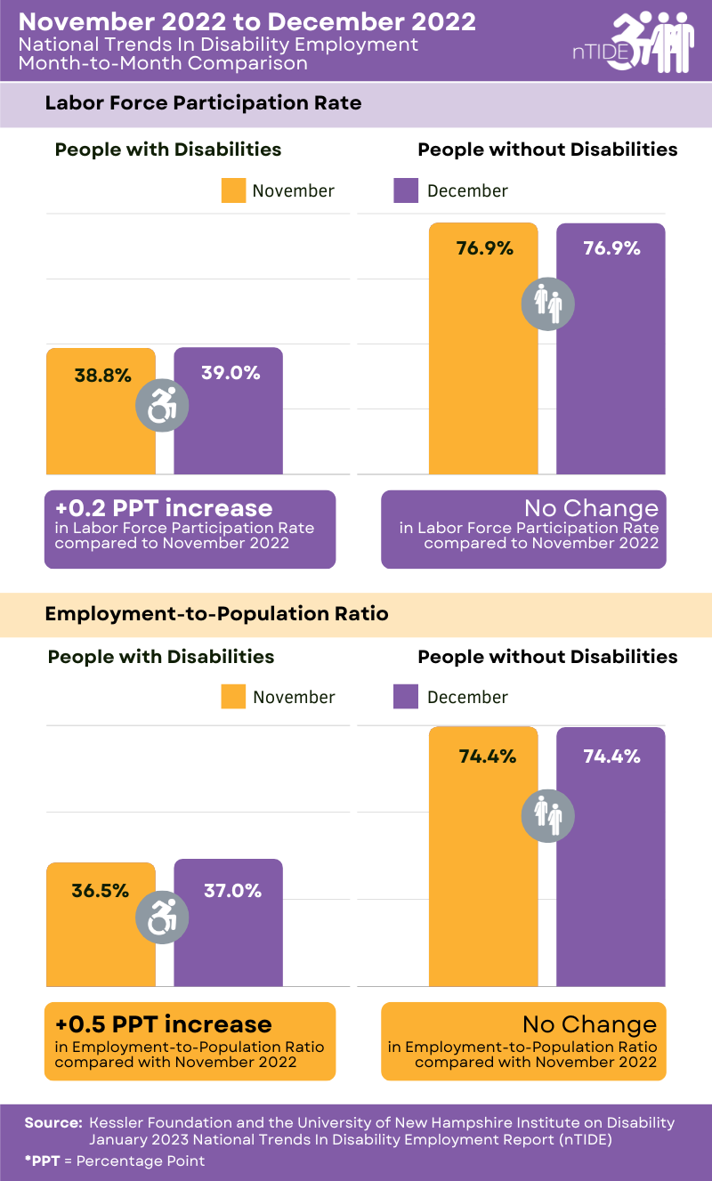 Color bar graphs comparison of labor force participation rate from November 2022 to December 2022 for people with or without disabilities.