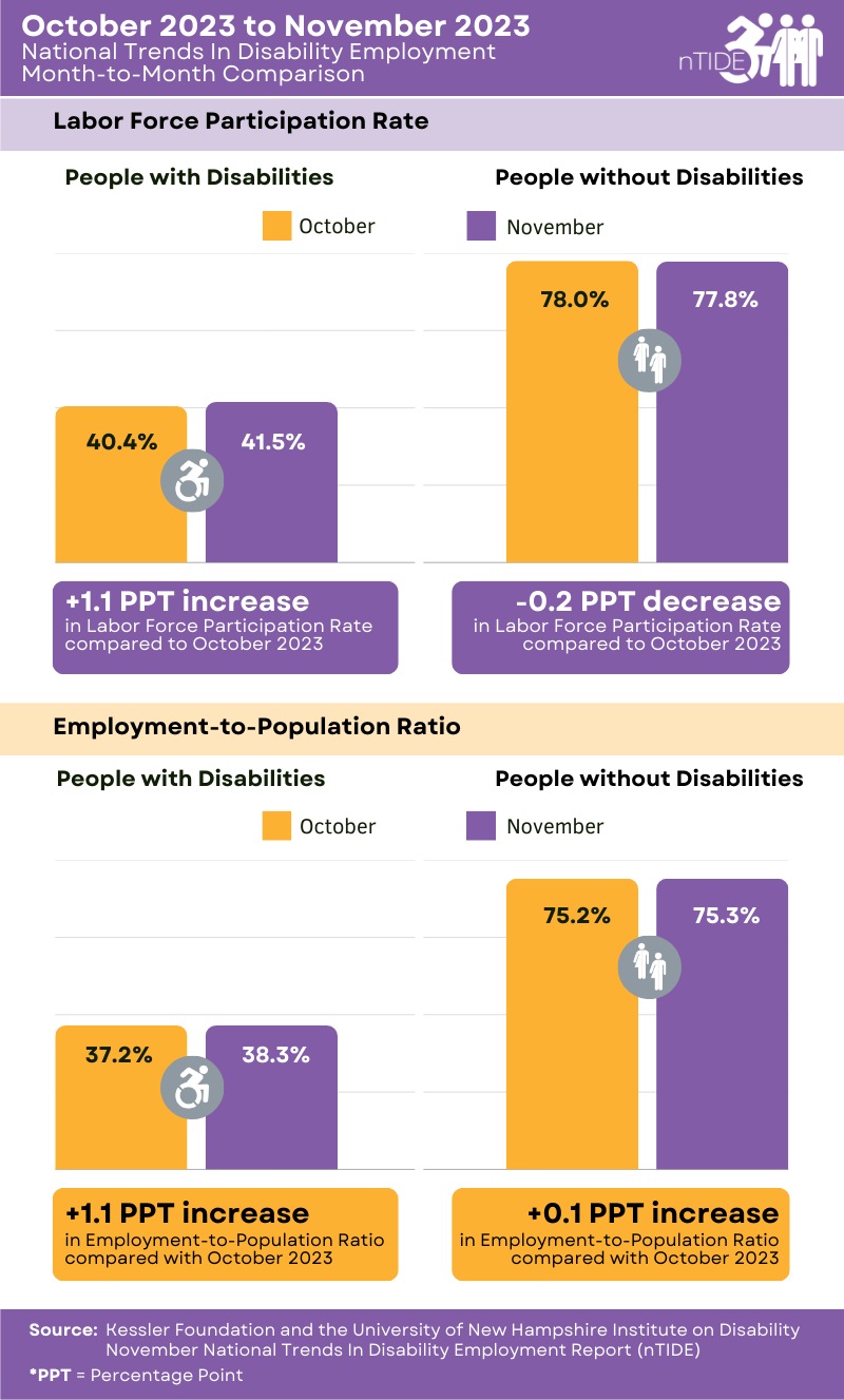 Bar graph indicating the employment rate of people with and without disabiliies