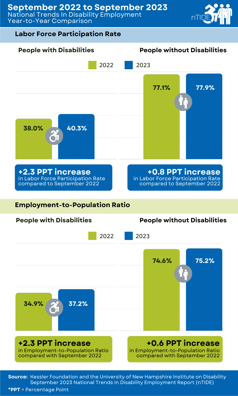 Bar chart graphs of year-to-year report on employment for both people with disabilities and without