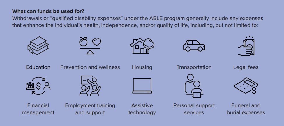Text titled "What can funds be used for?" describes uses for ABLE program funds. Icons accompany each category.