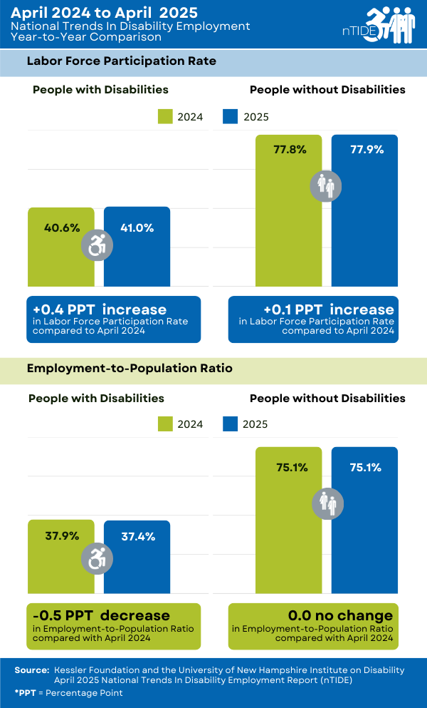 nTIDE Year-to-Year Comparison of Labor Market Indicators for People with and without Disabilities