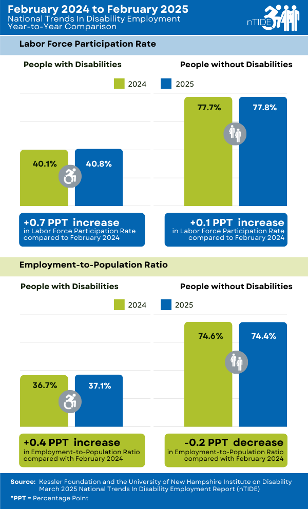 nTIDE Year-to-Year Comparison of Labor Market Indicators for People with and without Disabilities 
