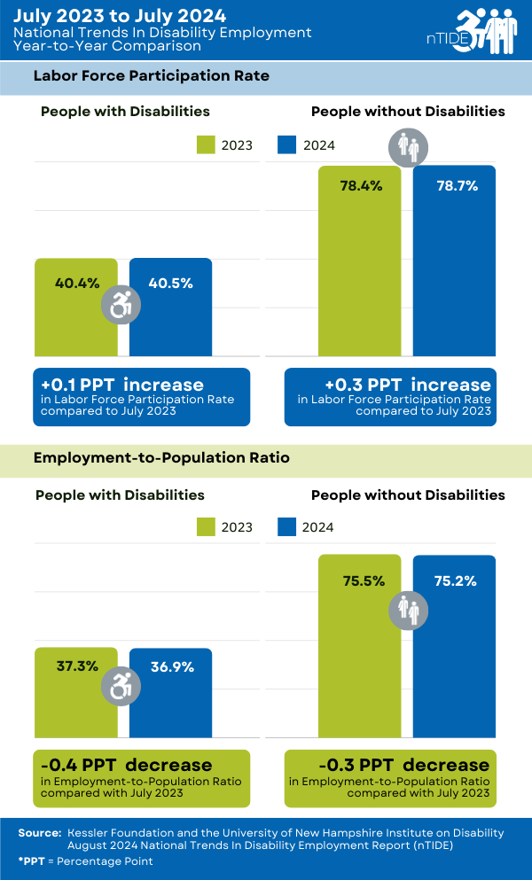 nTIDE Year-to-Year Comparison of Labor Market Indicators for People with and without Disabilities 