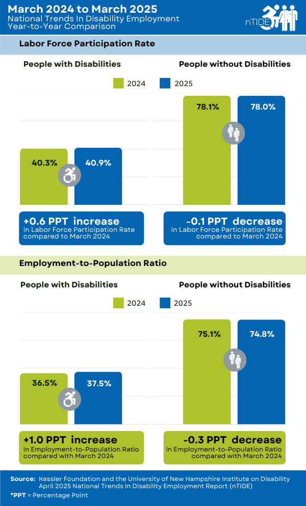 From March 2024 to March 2025, the employment-to-population ratio increased from 36.5 percent to 37.5 percent for people with disabilities and decreased from 75.1 percent to 74.8 percent for people without disabilities. The labor force participation rate increased from 40.3 percent to 40.9 percent for people with disabilities and decreased from 78.1 percent to 78 percent for people without disabilities.