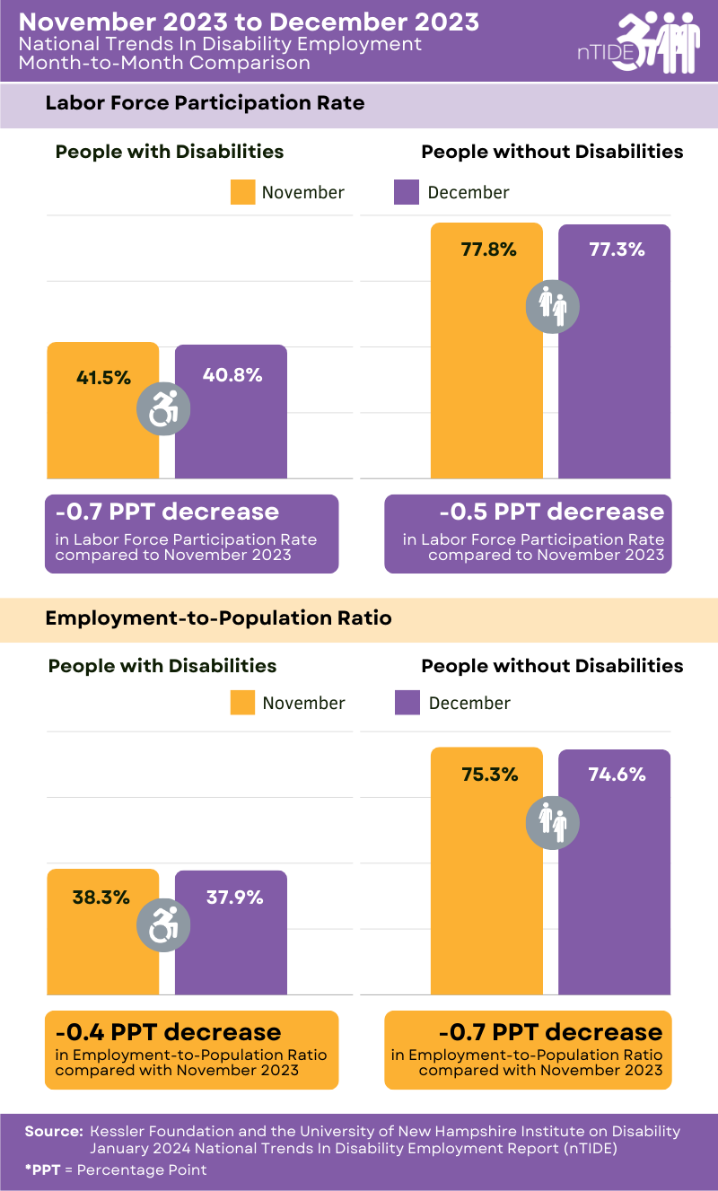 This graphic compares the labor market indicators for November 2023 and December 2023, showing a slight decrease in the labor force participation rate and employment-to-population ratio for people with disabilities.  Both indicators also declined slightly for people without disabilities.