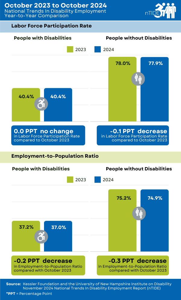 The employment-to-population ratio chart for October 2023 and October 2024
