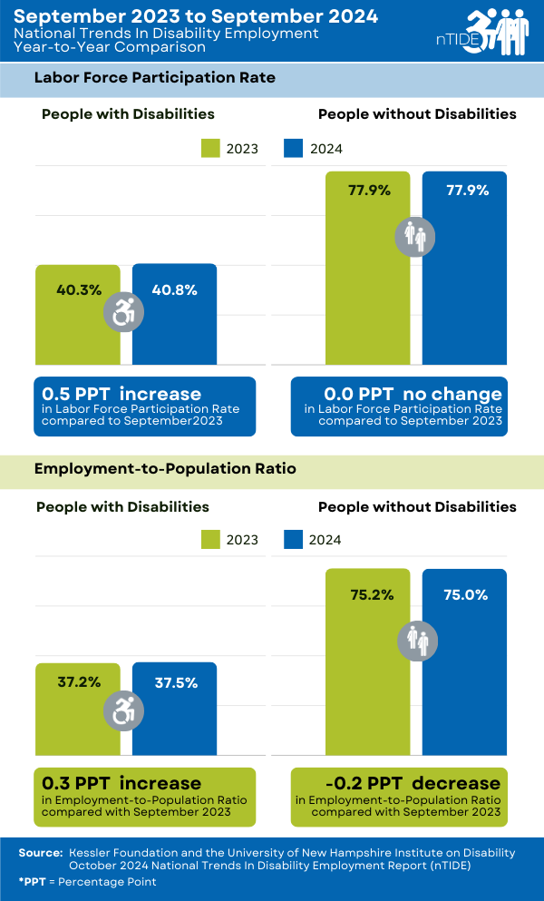 nTIDE Year-to-Year Comparison of Labor Market Indicators for People with and without Disabilities 