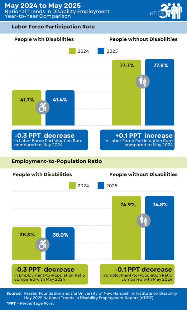 From May 2024 to May 2025, the employment-to-population ratio decreased from 38.3 to 38.0 percent for people with disabilities and decreased from 74.9 to 74.8 percent for people without disabilities. The labor force participation rate decreased from 41.7 to 41.4 percent for people with disabilities and increased from 77.7 to 77.8 percent for people without disabilities.