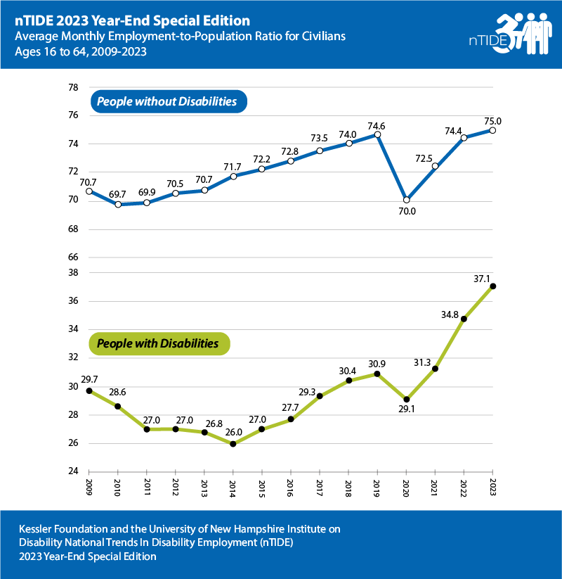 Line graphs indicating the ntide year end job reports for people with disabilities.
