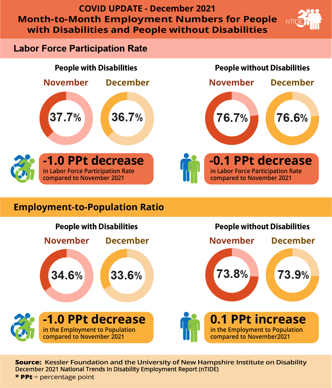 nTIDE Month-to-Month Employment Numbers for People with and without Disabilities