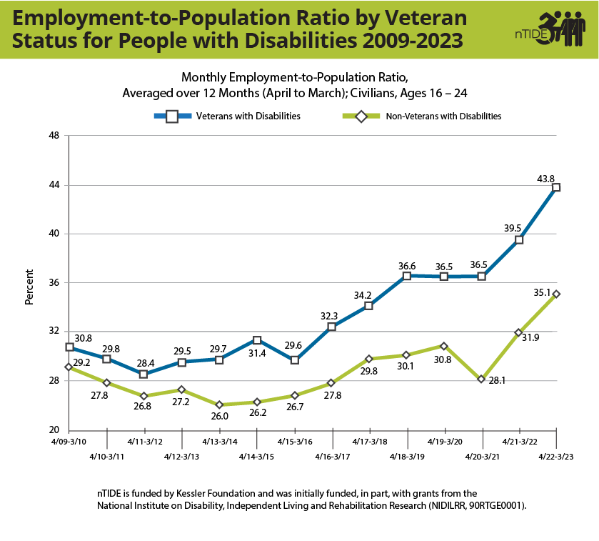 Bar graphs indicated veterans with disabilities employment rate