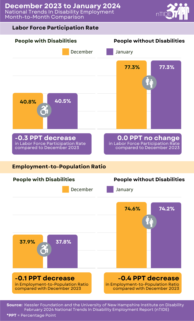Bar graphs indicating month to month job reports on people with and without disabilities
