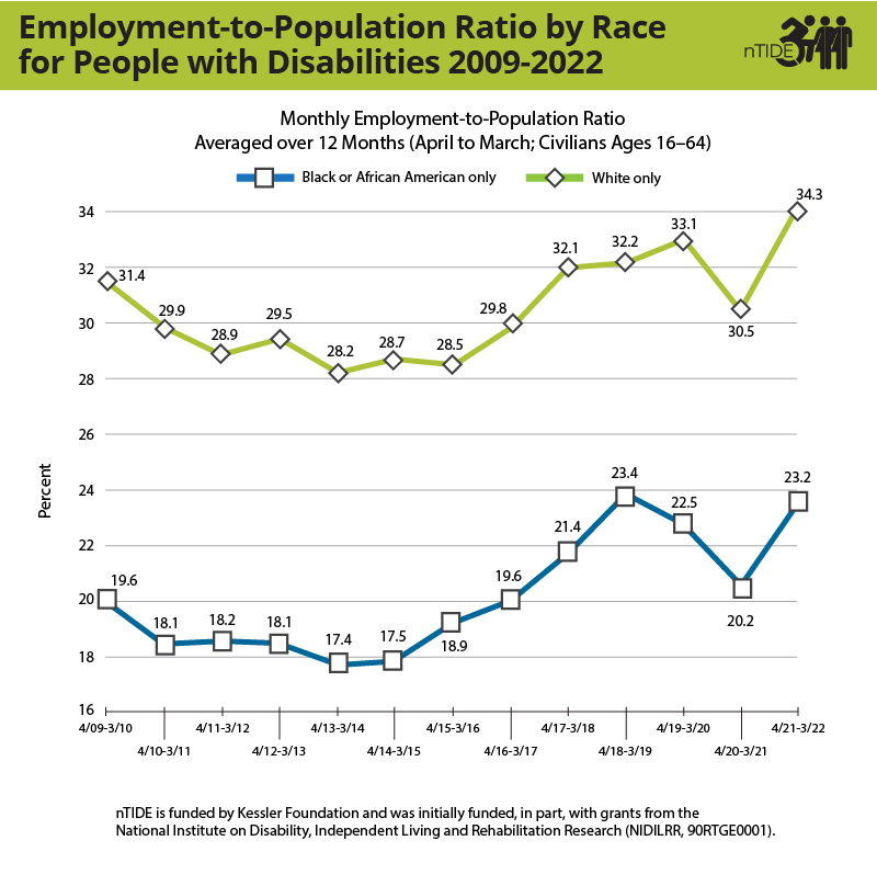 Line chart comparison of average monthly employment ration for black African and American civilians with disabilities