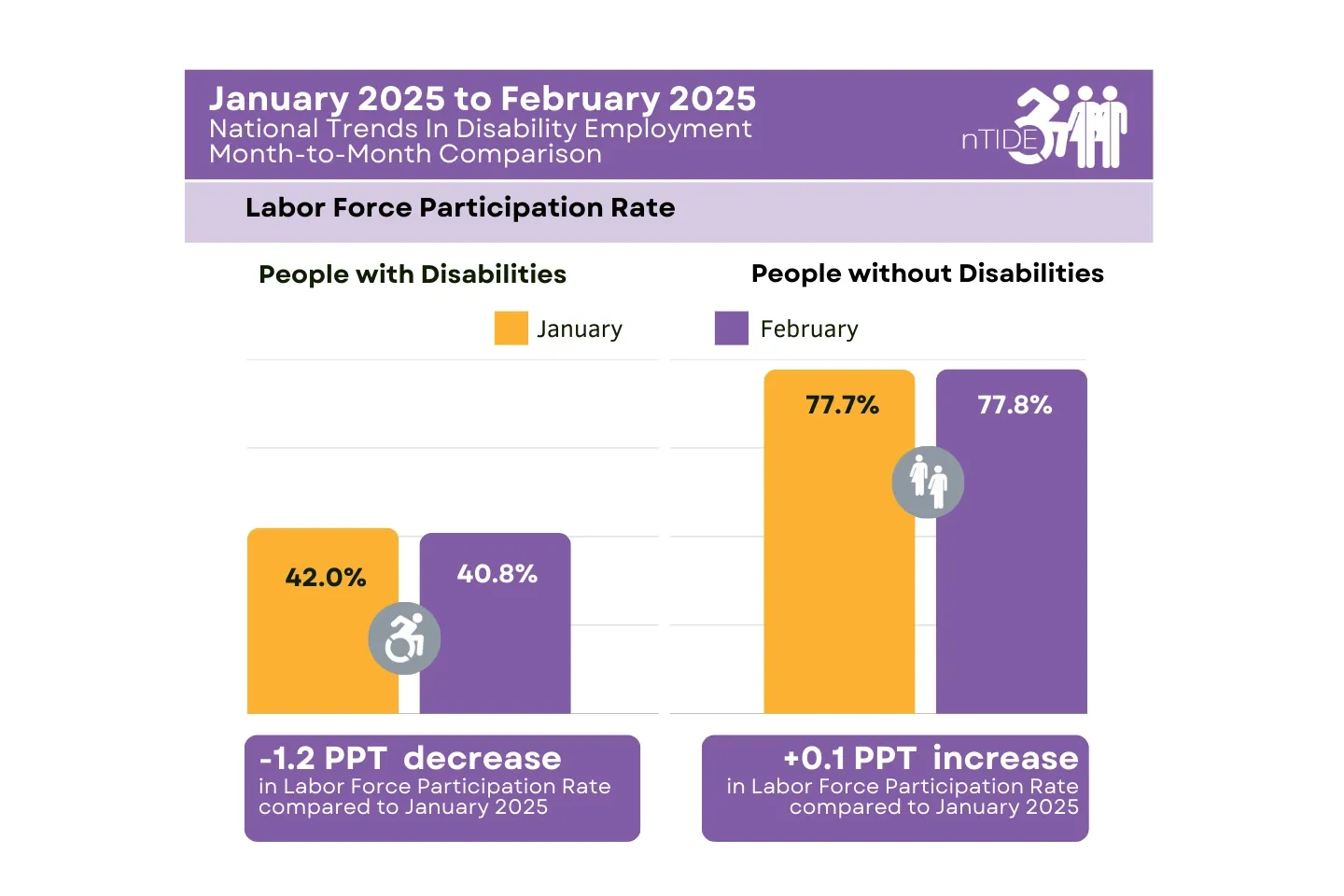 Comparison of Labor Market Indicators for People with and without Disabilities