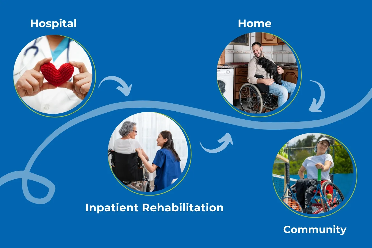 blue background with four images displaying the path from hospital to inpatient rehabilitation, to home, to back to the community.
