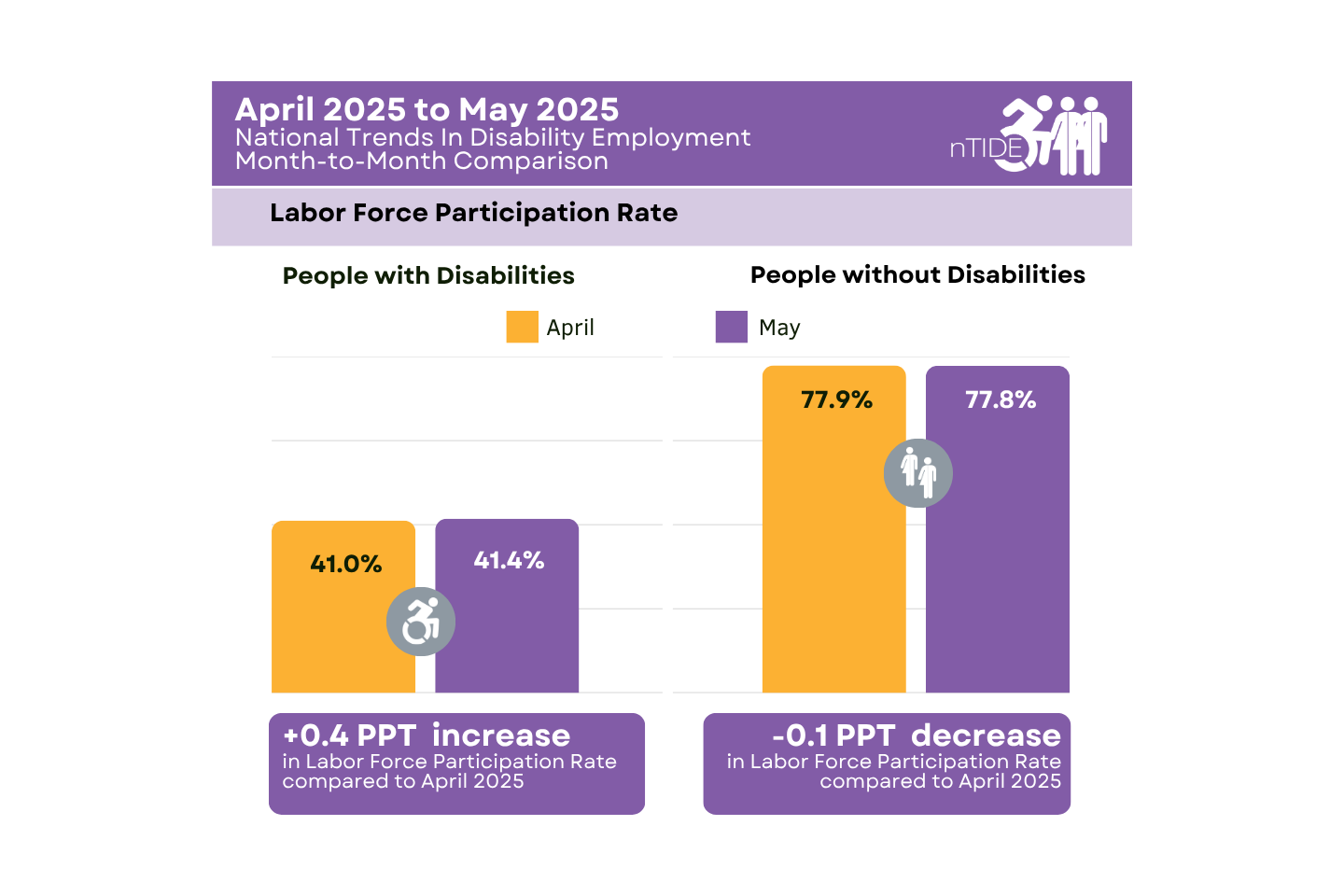 nTIDE Month-to-Month Comparison of Labor Market Indicators for People with and without Disabilities