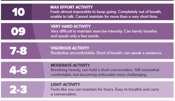 tbi exercise chart