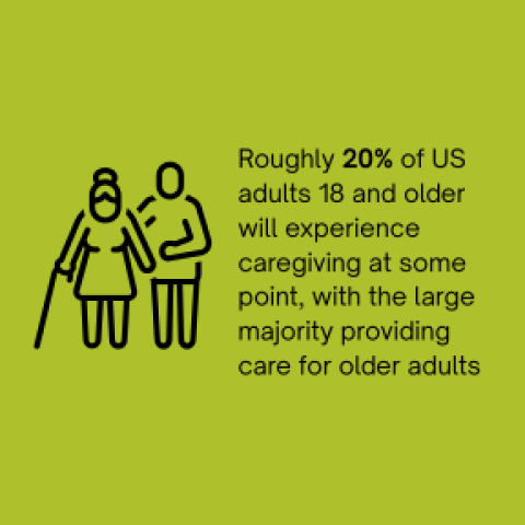 Green background with an illustration of an person assisting an older women with a cane, a hand holding money, and an hourglass. Text reads three statistics about caregiving.
